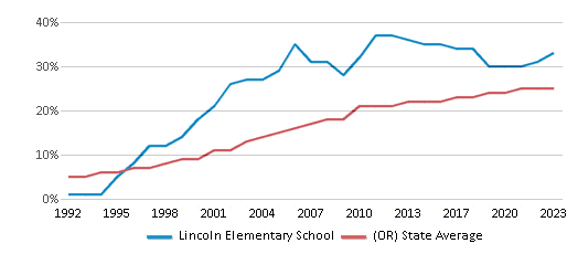 This chart displays the percentage of Hispanic students in Lincoln Elementary School and the percentage of Hispanic public school students in Oregon by year, with the latest 2022-23 school year data. This chart displays the percentage of Hispanic students in Lincoln Elementary School and the percentage of Hispanic public school students in Oregon by year, with the latest 2022-23 school year data.