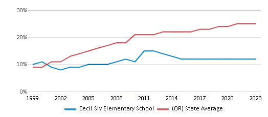 This chart displays the percentage of Hispanic students in Cecil Sly Elementary School and the percentage of Hispanic public school students in Oregon by year, with the latest 2022-23 school year data. This chart displays the percentage of Hispanic students in Cecil Sly Elementary School and the percentage of Hispanic public school students in Oregon by year, with the latest 2022-23 school year data.