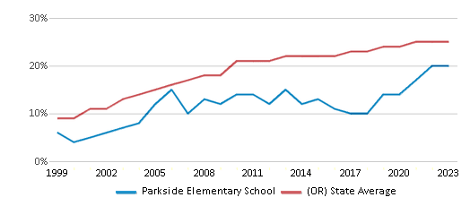 This chart displays the percentage of Hispanic students in Parkside Elementary School and the percentage of Hispanic public school students in Oregon by year, with the latest 2022-23 school year data. This chart displays the percentage of Hispanic students in Parkside Elementary School and the percentage of Hispanic public school students in Oregon by year, with the latest 2022-23 school year data.