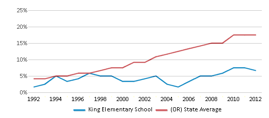 This chart displays the percentage of Hispanic students in King Elementary School and the percentage of Hispanic public school students in Oregon by year, with the latest 2011-12 school year data. This chart displays the percentage of Hispanic students in King Elementary School and the percentage of Hispanic public school students in Oregon by year, with the latest 2011-12 school year data.