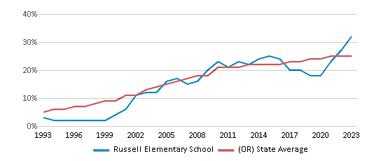 This chart displays the percentage of Hispanic students in Russell Elementary School and the percentage of Hispanic public school students in Oregon by year, with the latest 2022-23 school year data. This chart displays the percentage of Hispanic students in Russell Elementary School and the percentage of Hispanic public school students in Oregon by year, with the latest 2022-23 school year data.