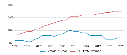 This chart displays the percentage of Hispanic students in Perrydale School and the percentage of Hispanic public school students in Oregon by year, with the latest 2022-23 school year data. This chart displays the percentage of Hispanic students in Perrydale School and the percentage of Hispanic public school students in Oregon by year, with the latest 2022-23 school year data.