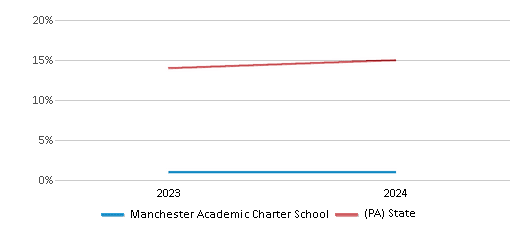 This chart presents a comparison of the percentage of students who identify as Hispanic at Manchester Academic Charter School, versus the percentage of public school students who identify as Hispanic in the Manchester Academic Charter School District and in Pennsylvania, utilizing data collected over several years with the most recent figures pertaining to the 2023-24 school year.