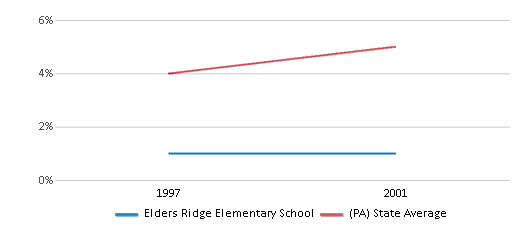 This chart displays the percentage of Hispanic students in Elders Ridge Elementary School and the percentage of Hispanic public school students in Pennsylvania by year, with the latest 2000-01 school year data. This chart displays the percentage of Hispanic students in Elders Ridge Elementary School and the percentage of Hispanic public school students in Pennsylvania by year, with the latest 2000-01 school year data.