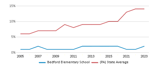 This chart displays the percentage of Hispanic students in Bedford Elementary School and the percentage of Hispanic public school students in Pennsylvania by year, with the latest 2022-23 school year data. This chart displays the percentage of Hispanic students in Bedford Elementary School and the percentage of Hispanic public school students in Pennsylvania by year, with the latest 2022-23 school year data.