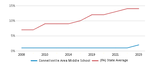 This chart displays the percentage of Hispanic students in Connellsville Area Middle School and the percentage of Hispanic public school students in Pennsylvania by year, with the latest 2022-23 school year data. This chart displays the percentage of Hispanic students in Connellsville Area Middle School and the percentage of Hispanic public school students in Pennsylvania by year, with the latest 2022-23 school year data.