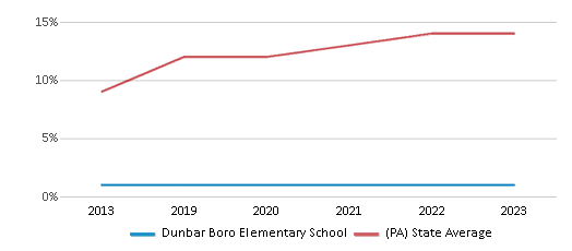 This chart displays the percentage of Hispanic students in Dunbar Boro Elementary School and the percentage of Hispanic public school students in Pennsylvania by year, with the latest 2022-23 school year data. This chart displays the percentage of Hispanic students in Dunbar Boro Elementary School and the percentage of Hispanic public school students in Pennsylvania by year, with the latest 2022-23 school year data.