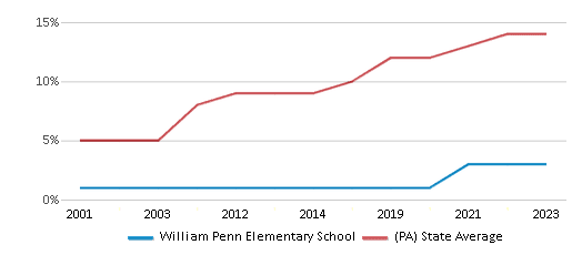 This chart displays the percentage of Hispanic students in William Penn Elementary School and the percentage of Hispanic public school students in Pennsylvania by year, with the latest 2022-23 school year data. This chart displays the percentage of Hispanic students in William Penn Elementary School and the percentage of Hispanic public school students in Pennsylvania by year, with the latest 2022-23 school year data.