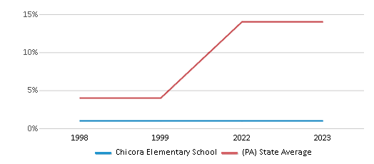 This chart displays the percentage of Hispanic students in Chicora Elementary School and the percentage of Hispanic public school students in Pennsylvania by year, with the latest 2022-23 school year data. This chart displays the percentage of Hispanic students in Chicora Elementary School and the percentage of Hispanic public school students in Pennsylvania by year, with the latest 2022-23 school year data.