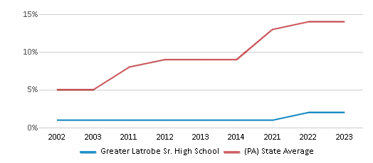 This chart displays the percentage of Hispanic students in Greater Latrobe Sr. High School and the percentage of Hispanic public school students in Pennsylvania by year, with the latest 2022-23 school year data. This chart displays the percentage of Hispanic students in Greater Latrobe Sr. High School and the percentage of Hispanic public school students in Pennsylvania by year, with the latest 2022-23 school year data.