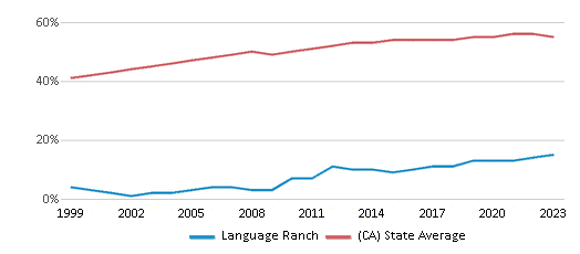This chart displays the percentage of Hispanic students in Language Ranch and the percentage of Hispanic public school students in California by year, with the latest 2022-23 school year data. This chart displays the percentage of Hispanic students in Language Ranch and the percentage of Hispanic public school students in California by year, with the latest 2022-23 school year data.