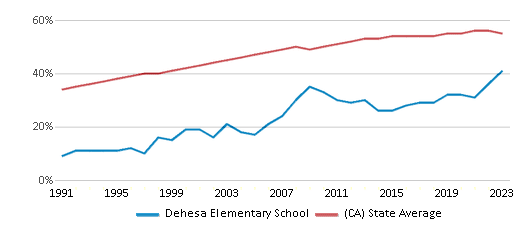 This chart displays the percentage of Hispanic students in Dehesa Elementary School and the percentage of Hispanic public school students in California by year, with the latest 2022-23 school year data. This chart displays the percentage of Hispanic students in Dehesa Elementary School and the percentage of Hispanic public school students in California by year, with the latest 2022-23 school year data.