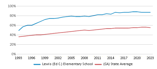 This chart displays the percentage of Hispanic students in Lewis (Ed C.) Elementary School and the percentage of Hispanic public school students in California by year, with the latest 2022-23 school year data. This chart displays the percentage of Hispanic students in Lewis (Ed C.) Elementary School and the percentage of Hispanic public school students in California by year, with the latest 2022-23 school year data.