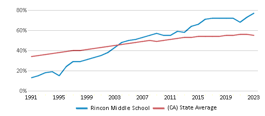 This chart displays the percentage of Hispanic students in Rincon Middle School and the percentage of Hispanic public school students in California by year, with the latest 2022-23 school year data. This chart displays the percentage of Hispanic students in Rincon Middle School and the percentage of Hispanic public school students in California by year, with the latest 2022-23 school year data.