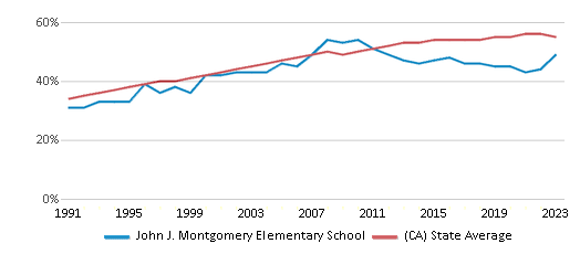 This chart displays the percentage of Hispanic students in John J. Montgomery Elementary School and the percentage of Hispanic public school students in California by year, with the latest 2022-23 school year data. This chart displays the percentage of Hispanic students in John J. Montgomery Elementary School and the percentage of Hispanic public school students in California by year, with the latest 2022-23 school year data.