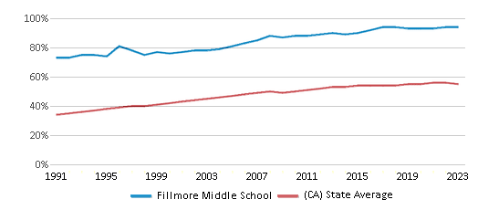 This chart displays the percentage of Hispanic students in Fillmore Middle School and the percentage of Hispanic public school students in California by year, with the latest 2022-23 school year data. This chart displays the percentage of Hispanic students in Fillmore Middle School and the percentage of Hispanic public school students in California by year, with the latest 2022-23 school year data.