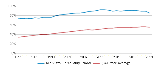 This chart displays the percentage of Hispanic students in Rio Vista Elementary School and the percentage of Hispanic public school students in California by year, with the latest 2022-23 school year data. This chart displays the percentage of Hispanic students in Rio Vista Elementary School and the percentage of Hispanic public school students in California by year, with the latest 2022-23 school year data.