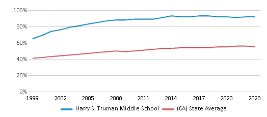 This chart displays the percentage of Hispanic students in Harry S. Truman Middle School and the percentage of Hispanic public school students in California by year, with the latest 2022-23 school year data. This chart displays the percentage of Hispanic students in Harry S. Truman Middle School and the percentage of Hispanic public school students in California by year, with the latest 2022-23 school year data.