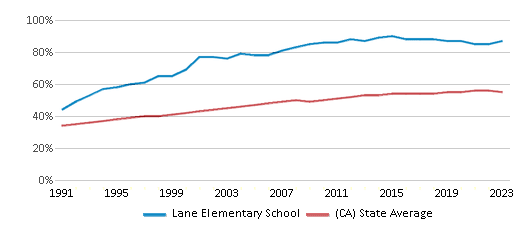 This chart displays the percentage of Hispanic students in Lane Elementary School and the percentage of Hispanic public school students in California by year, with the latest 2022-23 school year data. This chart displays the percentage of Hispanic students in Lane Elementary School and the percentage of Hispanic public school students in California by year, with the latest 2022-23 school year data.