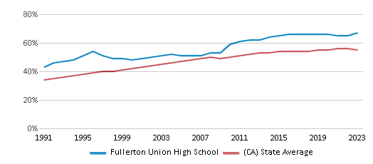 This chart displays the percentage of Hispanic students in Fullerton Union High School and the percentage of Hispanic public school students in California by year, with the latest 2022-23 school year data. This chart displays the percentage of Hispanic students in Fullerton Union High School and the percentage of Hispanic public school students in California by year, with the latest 2022-23 school year data.
