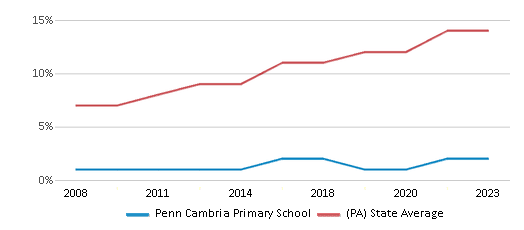 This chart displays the percentage of Hispanic students in Penn Cambria Primary School and the percentage of Hispanic public school students in Pennsylvania by year, with the latest 2022-23 school year data. This chart displays the percentage of Hispanic students in Penn Cambria Primary School and the percentage of Hispanic public school students in Pennsylvania by year, with the latest 2022-23 school year data.