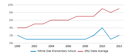 This chart displays the percentage of Hispanic students in White Oak Elementary School and the percentage of Hispanic public school students in Pennsylvania by year, with the latest 2012-13 school year data. This chart displays the percentage of Hispanic students in White Oak Elementary School and the percentage of Hispanic public school students in Pennsylvania by year, with the latest 2012-13 school year data.