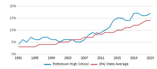 This chart displays the percentage of Hispanic students in Pottstown High School and the percentage of Hispanic public school students in Pennsylvania by year, with the latest 2022-23 school year data. This chart displays the percentage of Hispanic students in Pottstown High School and the percentage of Hispanic public school students in Pennsylvania by year, with the latest 2022-23 school year data.