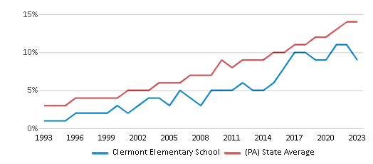 This chart displays the percentage of Hispanic students in Clermont Elementary School and the percentage of Hispanic public school students in Pennsylvania by year, with the latest 2022-23 school year data. This chart displays the percentage of Hispanic students in Clermont Elementary School and the percentage of Hispanic public school students in Pennsylvania by year, with the latest 2022-23 school year data.