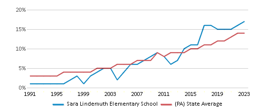 This chart displays the percentage of Hispanic students in Sara Lindemuth Elementary School and the percentage of Hispanic public school students in Pennsylvania by year, with the latest 2022-23 school year data. This chart displays the percentage of Hispanic students in Sara Lindemuth Elementary School and the percentage of Hispanic public school students in Pennsylvania by year, with the latest 2022-23 school year data.