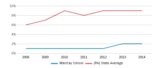 This chart displays the percentage of Hispanic students in Marclay School and the percentage of Hispanic public school students in Pennsylvania by year, with the latest 2013-14 school year data. This chart displays the percentage of Hispanic students in Marclay School and the percentage of Hispanic public school students in Pennsylvania by year, with the latest 2013-14 school year data.