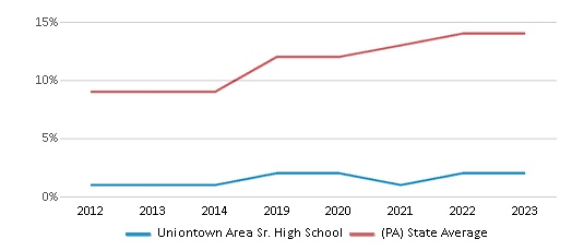 This chart displays the percentage of Hispanic students in Uniontown Area Sr. High School and the percentage of Hispanic public school students in Pennsylvania by year, with the latest 2022-23 school year data. This chart displays the percentage of Hispanic students in Uniontown Area Sr. High School and the percentage of Hispanic public school students in Pennsylvania by year, with the latest 2022-23 school year data.