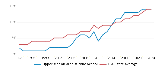 This chart displays the percentage of Hispanic students in Upper Merion Area Middle School and the percentage of Hispanic public school students in Pennsylvania by year, with the latest 2022-23 school year data. This chart displays the percentage of Hispanic students in Upper Merion Area Middle School and the percentage of Hispanic public school students in Pennsylvania by year, with the latest 2022-23 school year data.
