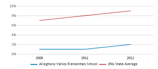 This chart displays the percentage of Hispanic students in Allegheny Valley Elementary School and the percentage of Hispanic public school students in Pennsylvania by year, with the latest 2011-12 school year data. This chart displays the percentage of Hispanic students in Allegheny Valley Elementary School and the percentage of Hispanic public school students in Pennsylvania by year, with the latest 2011-12 school year data.