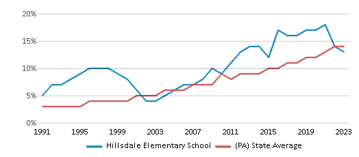 This chart displays the percentage of Hispanic students in Hillsdale Elementary School and the percentage of Hispanic public school students in Pennsylvania by year, with the latest 2022-23 school year data. This chart displays the percentage of Hispanic students in Hillsdale Elementary School and the percentage of Hispanic public school students in Pennsylvania by year, with the latest 2022-23 school year data.