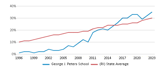 This chart displays the percentage of Hispanic students in George J. Peters School and the percentage of Hispanic public school students in Rhode Island by year, with the latest 2022-23 school year data. This chart displays the percentage of Hispanic students in George J. Peters School and the percentage of Hispanic public school students in Rhode Island by year, with the latest 2022-23 school year data.