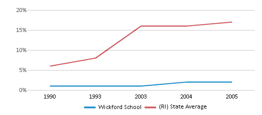 This chart displays the percentage of Hispanic students in Wickford School and the percentage of Hispanic public school students in Rhode Island by year, with the latest 2004-05 school year data. This chart displays the percentage of Hispanic students in Wickford School and the percentage of Hispanic public school students in Rhode Island by year, with the latest 2004-05 school year data.