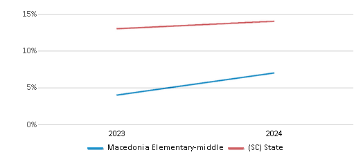 This chart presents a comparison of the percentage of students who identify as Hispanic at Macedonia Elementary-middle, versus the percentage of public school students who identify as Hispanic in the Barnwell 48 School District and in South Carolina, utilizing data collected over several years with the most recent figures pertaining to the 2023-24 school year.