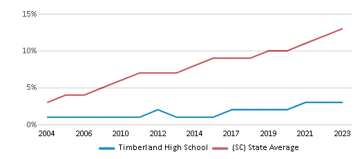 This chart displays the percentage of Hispanic students in Timberland High School and the percentage of Hispanic public school students in South Carolina by year, with the latest 2022-23 school year data. This chart displays the percentage of Hispanic students in Timberland High School and the percentage of Hispanic public school students in South Carolina by year, with the latest 2022-23 school year data.