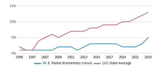 This chart displays the percentage of Hispanic students in W. E. Parker Elementary School and the percentage of Hispanic public school students in South Carolina by year, with the latest 2022-23 school year data. This chart displays the percentage of Hispanic students in W. E. Parker Elementary School and the percentage of Hispanic public school students in South Carolina by year, with the latest 2022-23 school year data.