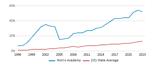 This chart displays the percentage of Hispanic students in Hollis Academy and the percentage of Hispanic public school students in South Carolina by year, with the latest 2022-23 school year data. This chart displays the percentage of Hispanic students in Hollis Academy and the percentage of Hispanic public school students in South Carolina by year, with the latest 2022-23 school year data.