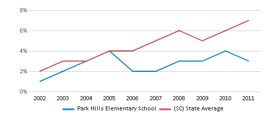 This chart displays the percentage of Hispanic students in Park Hills Elementary School and the percentage of Hispanic public school students in South Carolina by year, with the latest 2010-11 school year data. This chart displays the percentage of Hispanic students in Park Hills Elementary School and the percentage of Hispanic public school students in South Carolina by year, with the latest 2010-11 school year data.