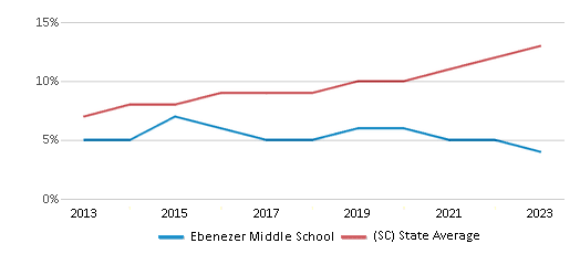 This chart displays the percentage of Hispanic students in Ebenezer Middle School and the percentage of Hispanic public school students in South Carolina by year, with the latest 2022-23 school year data. This chart displays the percentage of Hispanic students in Ebenezer Middle School and the percentage of Hispanic public school students in South Carolina by year, with the latest 2022-23 school year data.