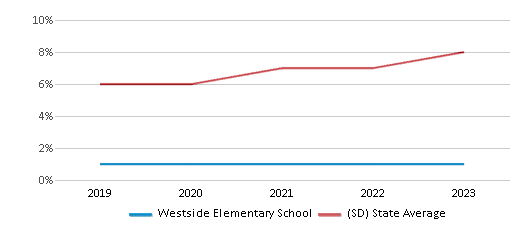 This chart displays the percentage of Hispanic students in Westside Elementary School and the percentage of Hispanic public school students in South Dakota by year, with the latest 2022-23 school year data. This chart displays the percentage of Hispanic students in Westside Elementary School and the percentage of Hispanic public school students in South Dakota by year, with the latest 2022-23 school year data.