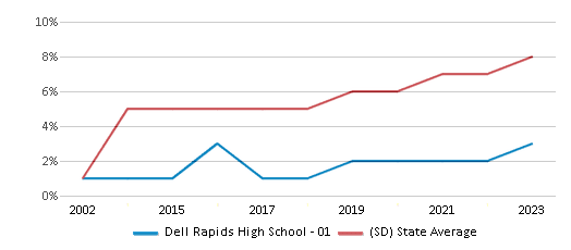 This chart displays the percentage of Hispanic students in Dell Rapids High School - 01 and the percentage of Hispanic public school students in South Dakota by year, with the latest 2022-23 school year data. This chart displays the percentage of Hispanic students in Dell Rapids High School - 01 and the percentage of Hispanic public school students in South Dakota by year, with the latest 2022-23 school year data.