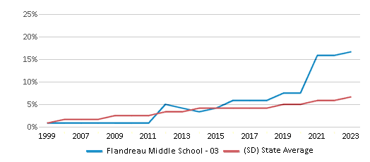 This chart displays the percentage of Hispanic students in Flandreau Middle School - 03 and the percentage of Hispanic public school students in South Dakota by year, with the latest 2022-23 school year data. This chart displays the percentage of Hispanic students in Flandreau Middle School - 03 and the percentage of Hispanic public school students in South Dakota by year, with the latest 2022-23 school year data.
