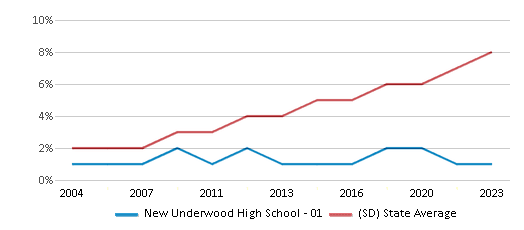 This chart displays the percentage of Hispanic students in New Underwood High School - 01 and the percentage of Hispanic public school students in South Dakota by year, with the latest 2022-23 school year data. This chart displays the percentage of Hispanic students in New Underwood High School - 01 and the percentage of Hispanic public school students in South Dakota by year, with the latest 2022-23 school year data.