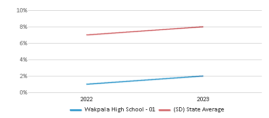 This chart displays the percentage of Hispanic students in Wakpala High School - 01 and the percentage of Hispanic public school students in South Dakota by year, with the latest 2022-23 school year data. This chart displays the percentage of Hispanic students in Wakpala High School - 01 and the percentage of Hispanic public school students in South Dakota by year, with the latest 2022-23 school year data.
