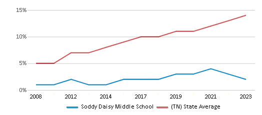This chart displays the percentage of Hispanic students in Soddy Daisy Middle School and the percentage of Hispanic public school students in Tennessee by year, with the latest 2022-23 school year data. This chart displays the percentage of Hispanic students in Soddy Daisy Middle School and the percentage of Hispanic public school students in Tennessee by year, with the latest 2022-23 school year data.