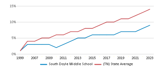 This chart displays the percentage of Hispanic students in South Doyle Middle School and the percentage of Hispanic public school students in Tennessee by year, with the latest 2022-23 school year data. This chart displays the percentage of Hispanic students in South Doyle Middle School and the percentage of Hispanic public school students in Tennessee by year, with the latest 2022-23 school year data.