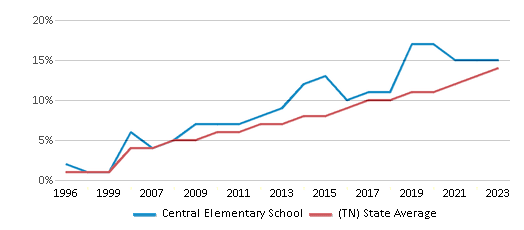 This chart displays the percentage of Hispanic students in Central Elementary School and the percentage of Hispanic public school students in Tennessee by year, with the latest 2022-23 school year data. This chart displays the percentage of Hispanic students in Central Elementary School and the percentage of Hispanic public school students in Tennessee by year, with the latest 2022-23 school year data.
